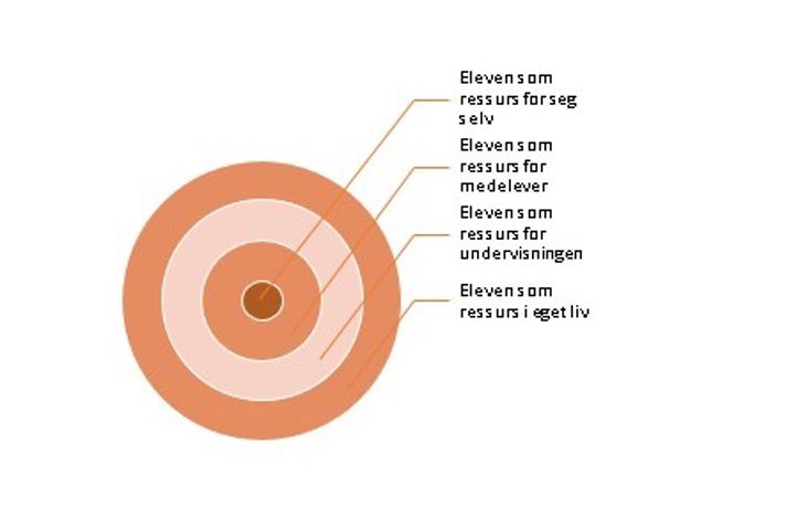 Figur som illustrerer eleven som ressurs for seg selv, medelever, undervisningen og som ressurs i eget liv.