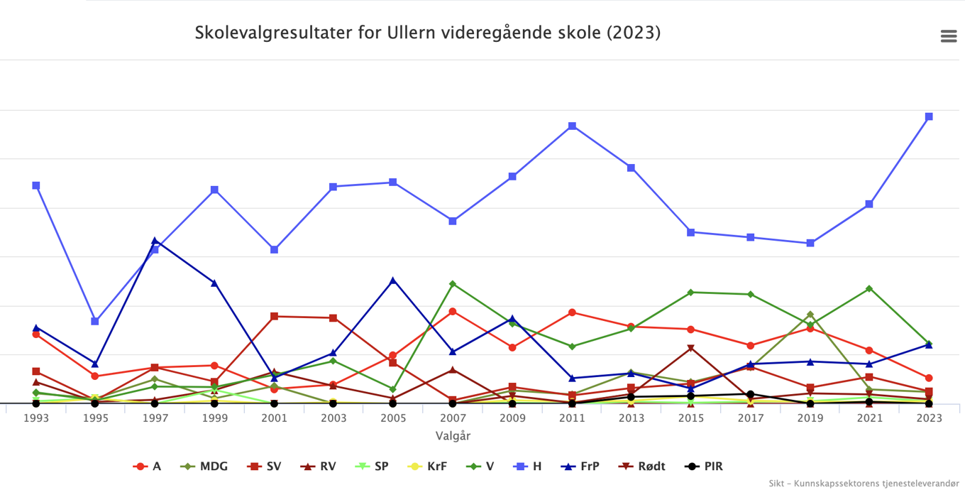 Graf som viser valgresultatene på Ullern vgs de siste 30 årene. Høyre har i alle år fått flest stemmer.