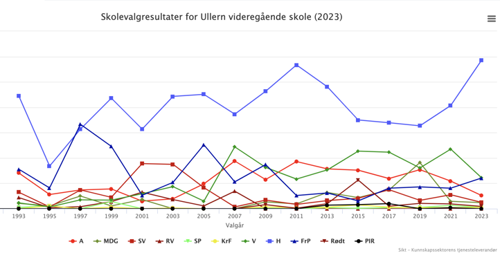 Graf som viser valgresultatene på Ullern vgs de siste 30 årene. Høyre har i alle år fått flest stemmer.